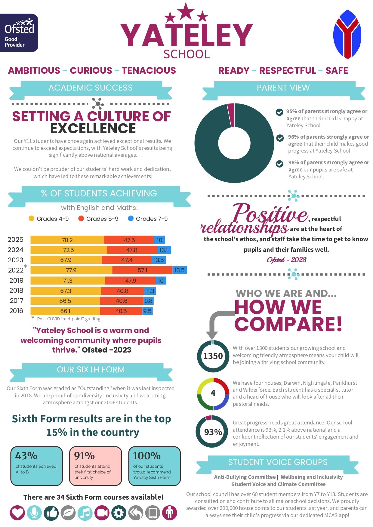 Yateley School overview infographic