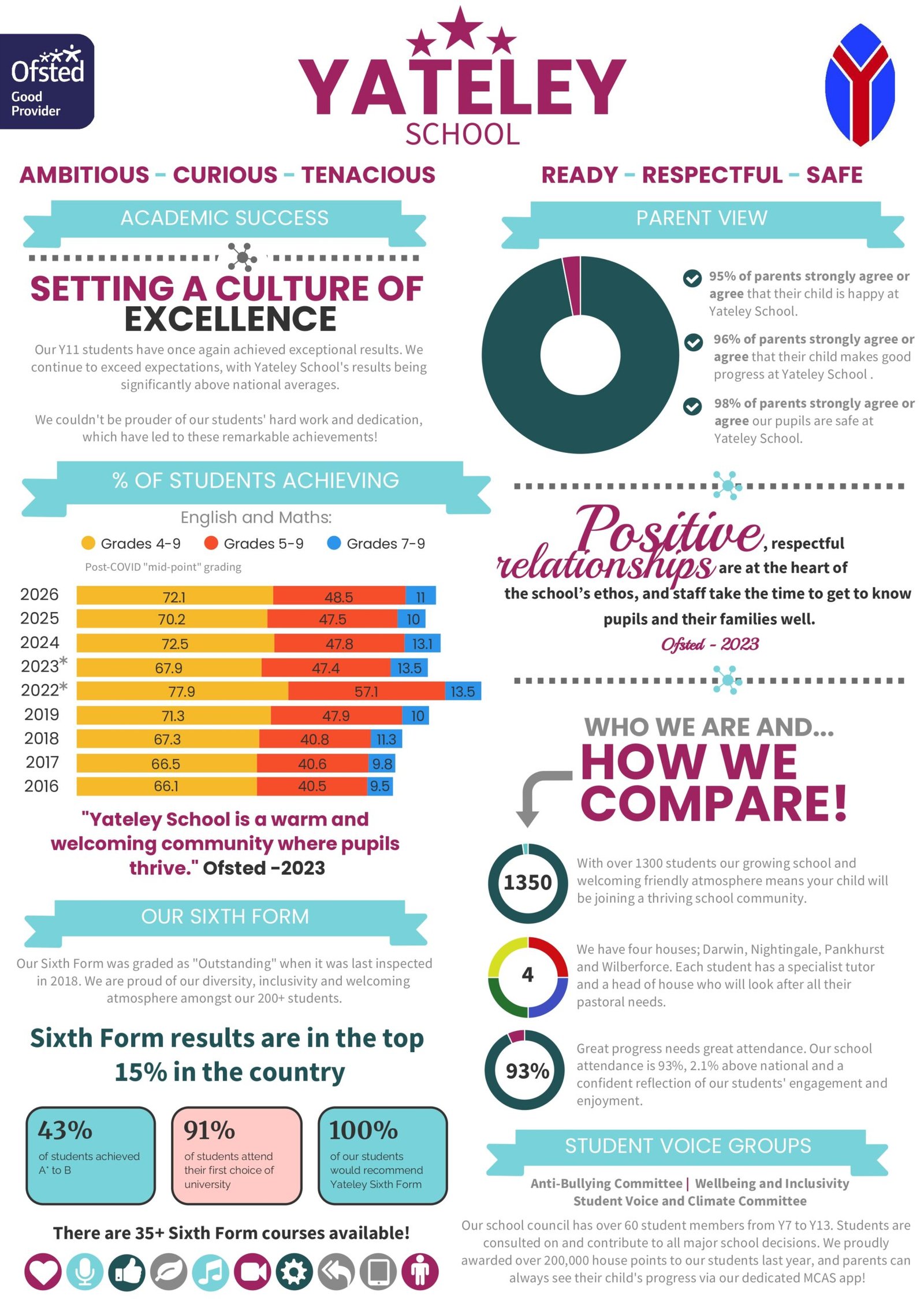 Yateley School overview infographic