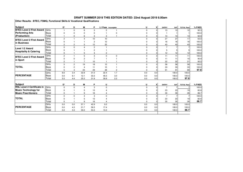 BTEC 2019 Results - Yateley School